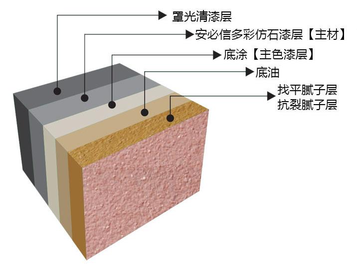 外墙仿石漆涂料寿命多久?